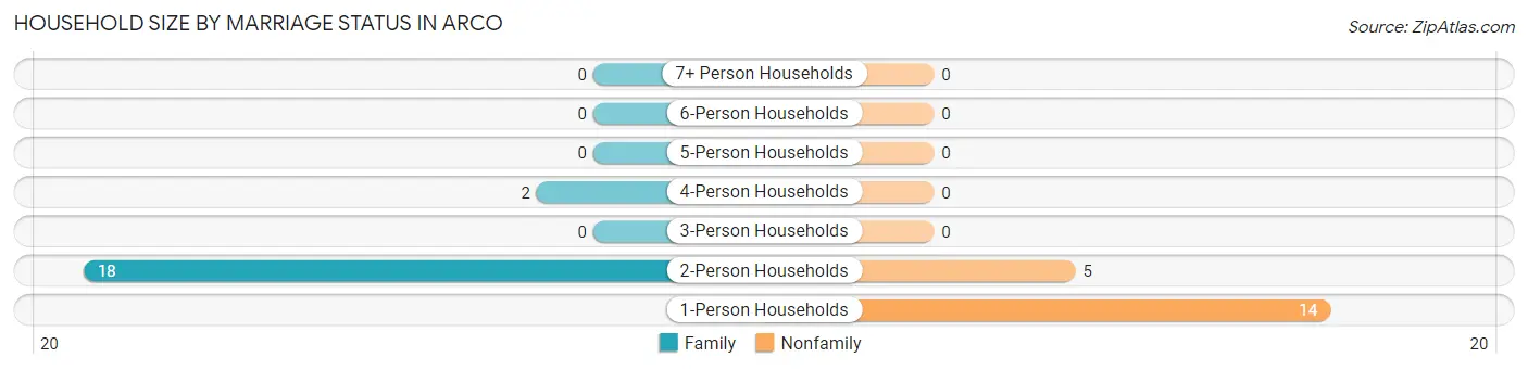 Household Size by Marriage Status in Arco