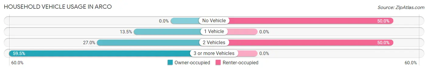 Household Vehicle Usage in Arco