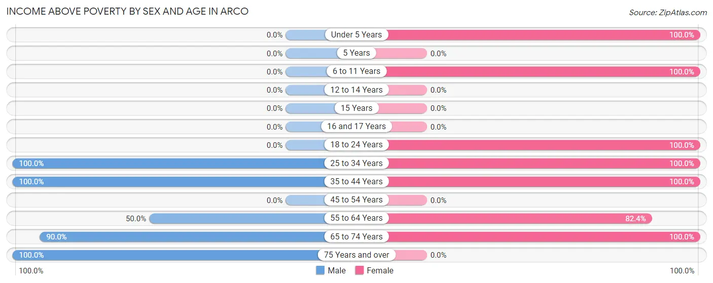Income Above Poverty by Sex and Age in Arco