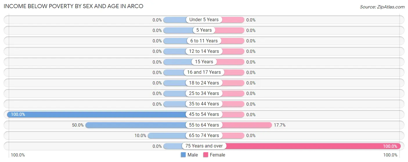 Income Below Poverty by Sex and Age in Arco