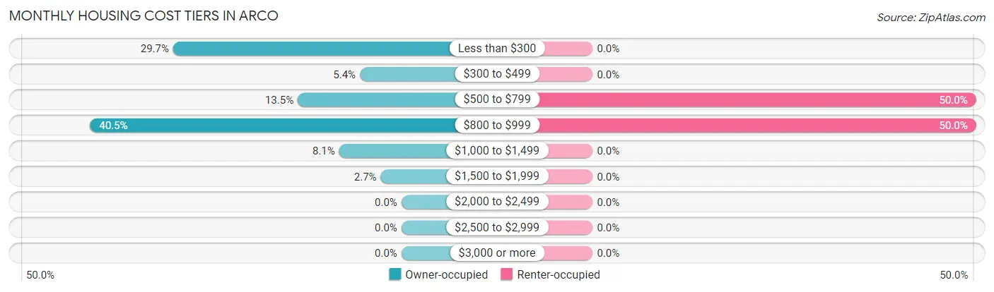 Monthly Housing Cost Tiers in Arco