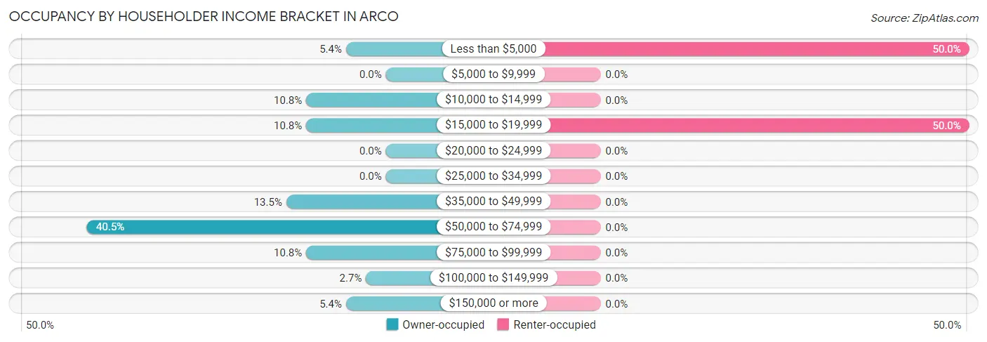 Occupancy by Householder Income Bracket in Arco