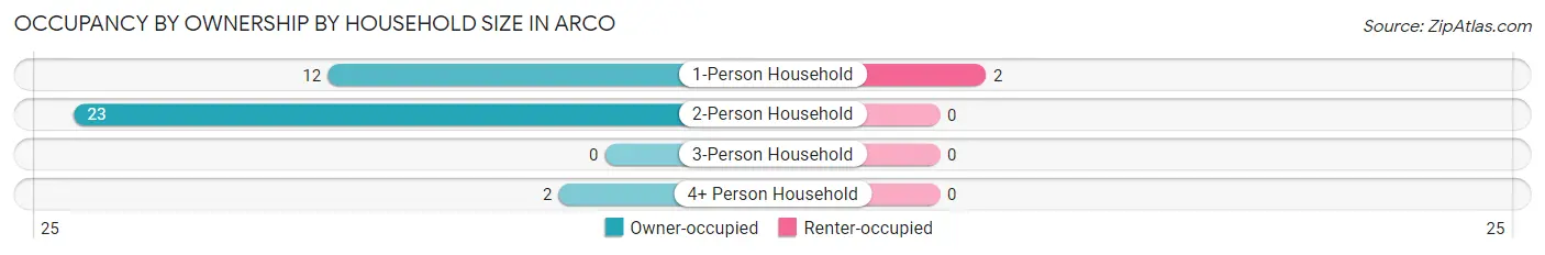 Occupancy by Ownership by Household Size in Arco