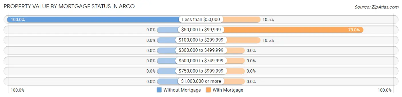 Property Value by Mortgage Status in Arco