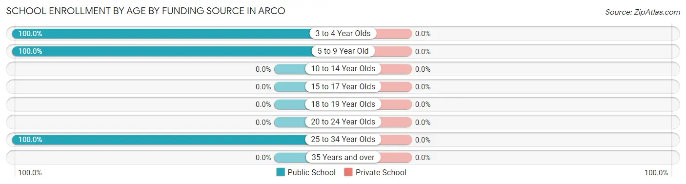 School Enrollment by Age by Funding Source in Arco
