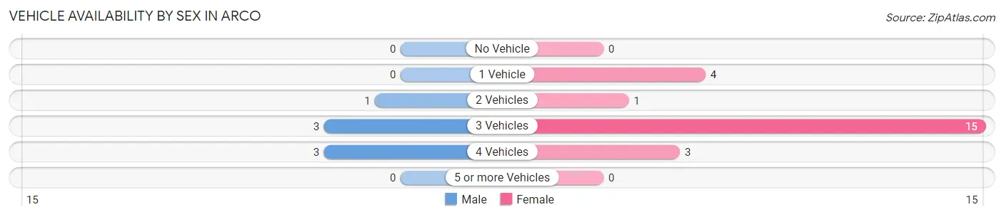 Vehicle Availability by Sex in Arco