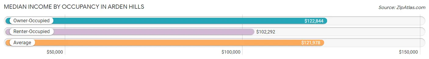 Median Income by Occupancy in Arden Hills