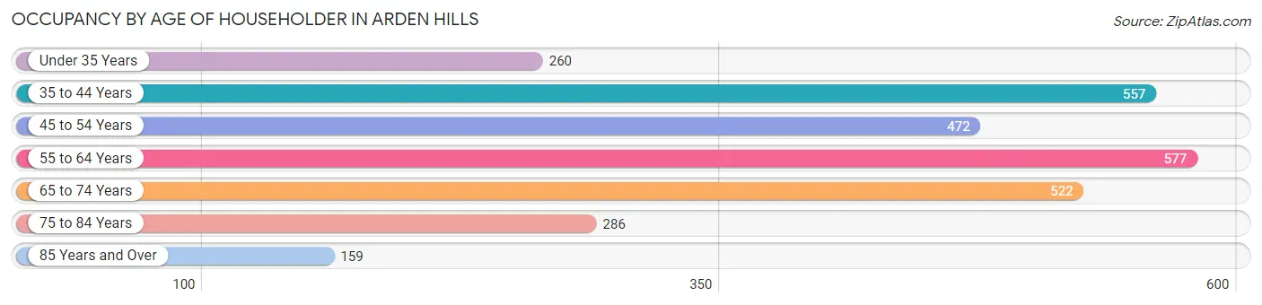 Occupancy by Age of Householder in Arden Hills