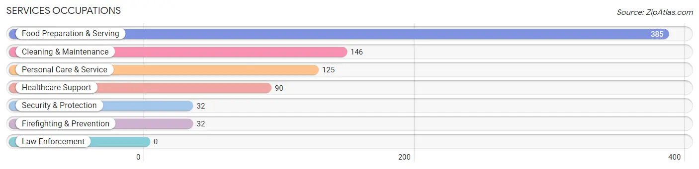 Services Occupations in Arden Hills