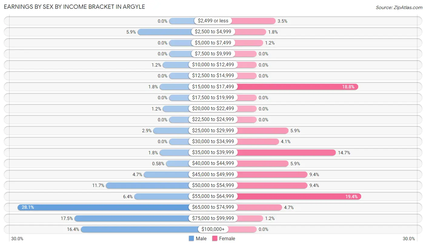 Earnings by Sex by Income Bracket in Argyle