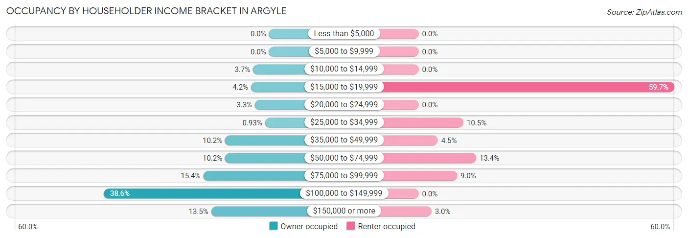 Occupancy by Householder Income Bracket in Argyle