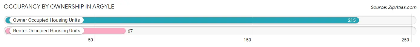 Occupancy by Ownership in Argyle