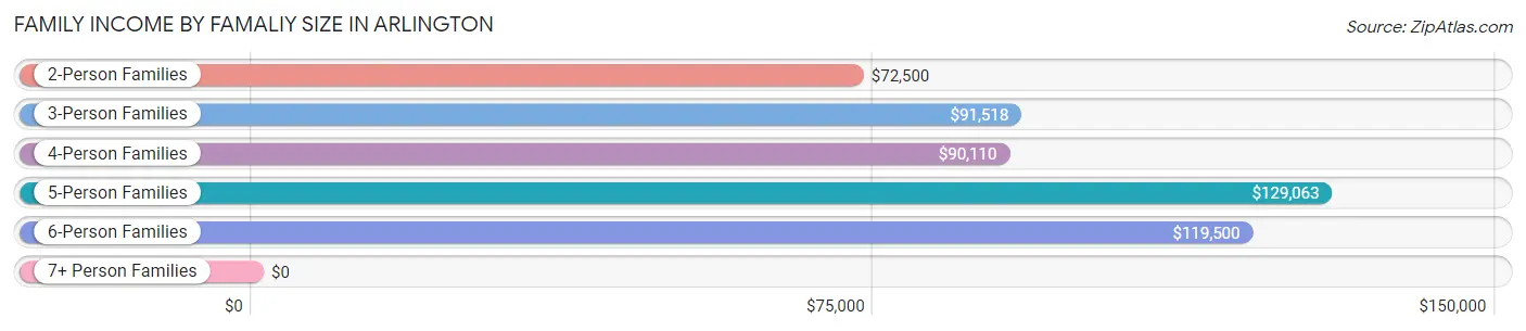 Family Income by Famaliy Size in Arlington