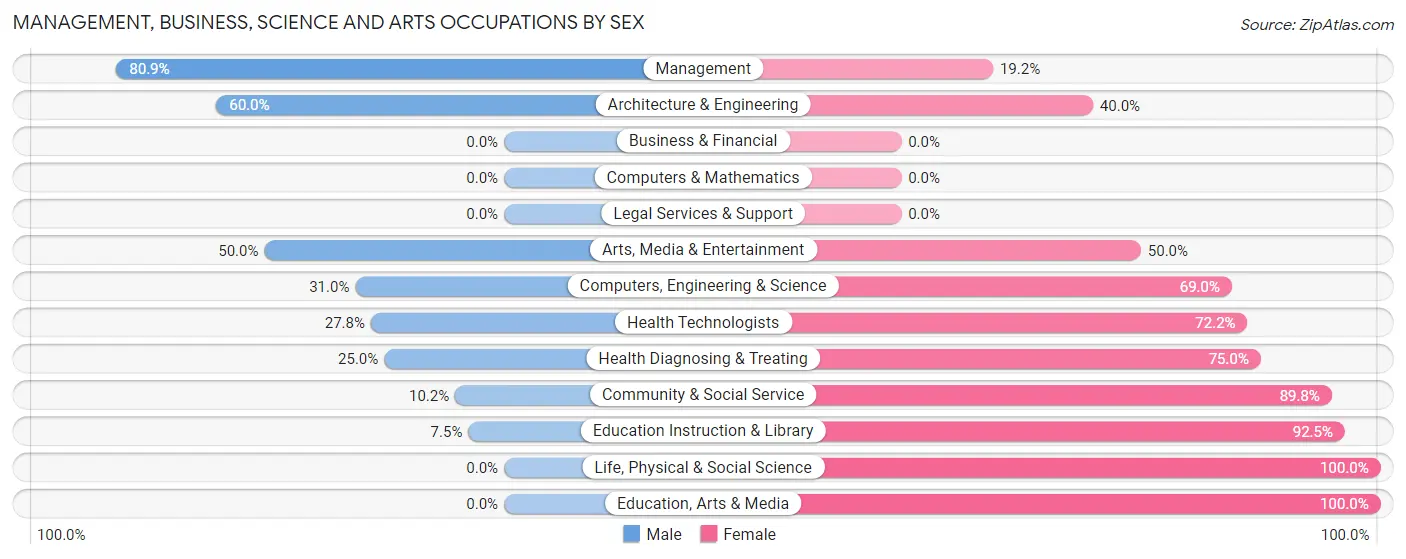 Management, Business, Science and Arts Occupations by Sex in Arlington