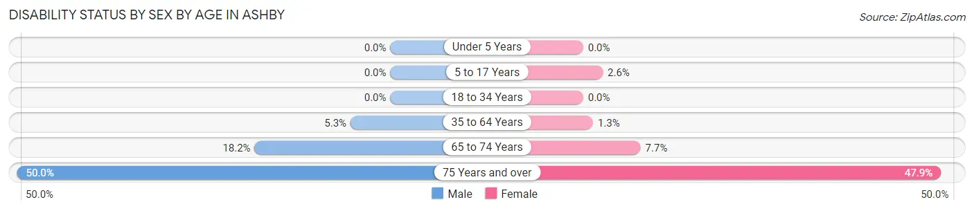 Disability Status by Sex by Age in Ashby