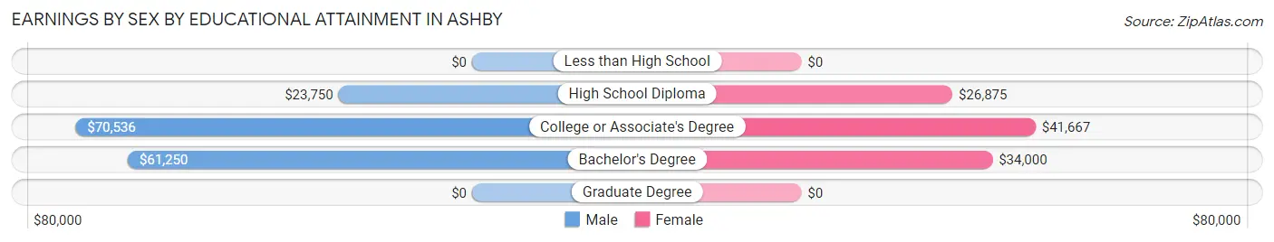 Earnings by Sex by Educational Attainment in Ashby