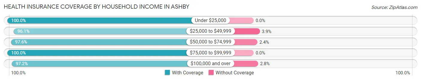 Health Insurance Coverage by Household Income in Ashby