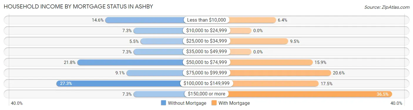 Household Income by Mortgage Status in Ashby