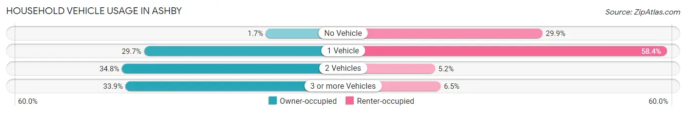 Household Vehicle Usage in Ashby