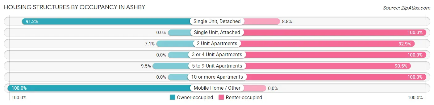 Housing Structures by Occupancy in Ashby