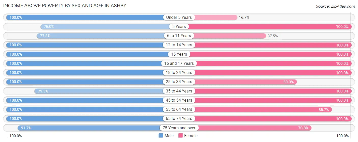 Income Above Poverty by Sex and Age in Ashby