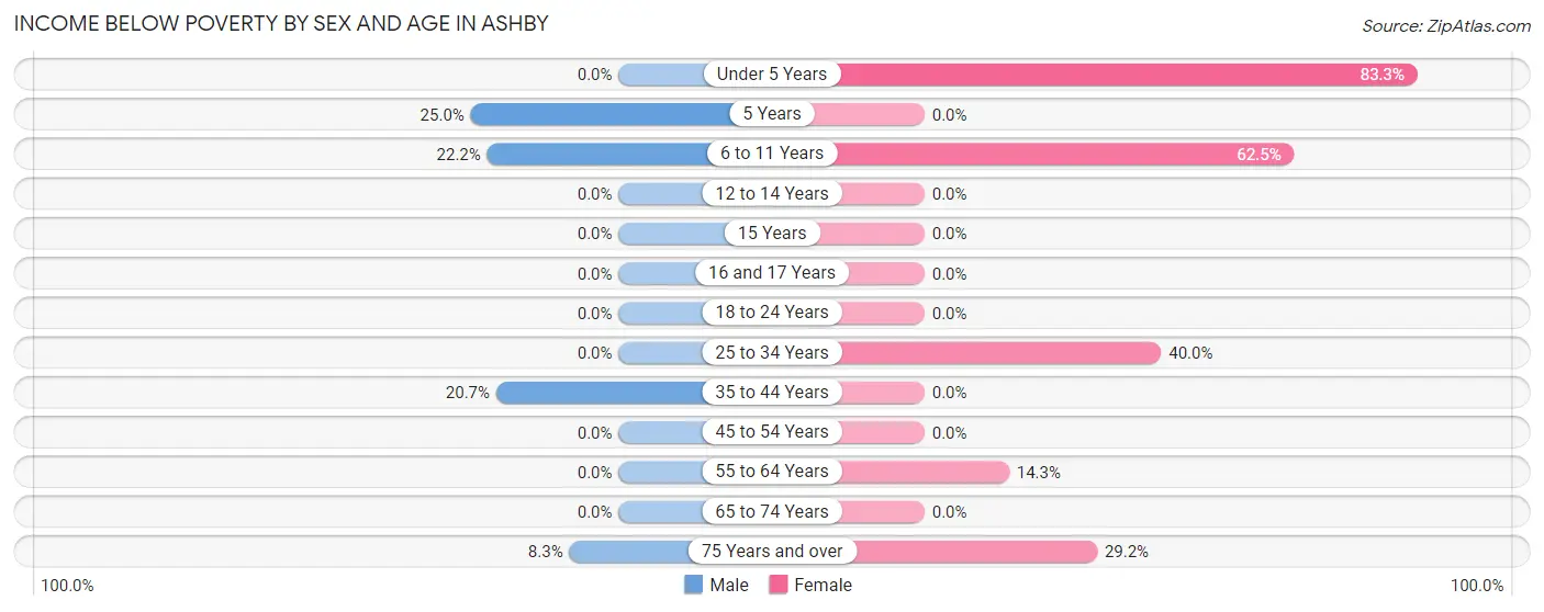 Income Below Poverty by Sex and Age in Ashby