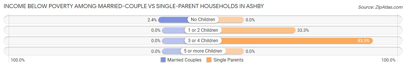 Income Below Poverty Among Married-Couple vs Single-Parent Households in Ashby