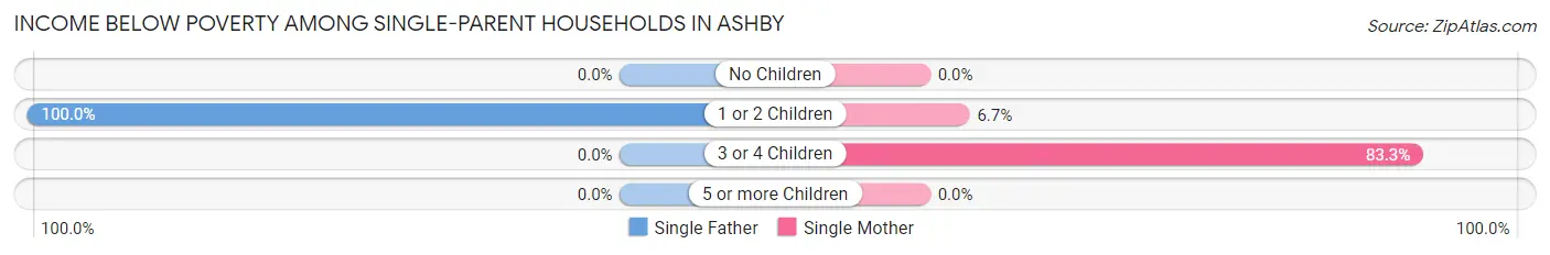 Income Below Poverty Among Single-Parent Households in Ashby