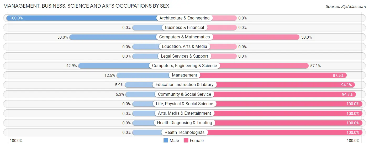 Management, Business, Science and Arts Occupations by Sex in Ashby