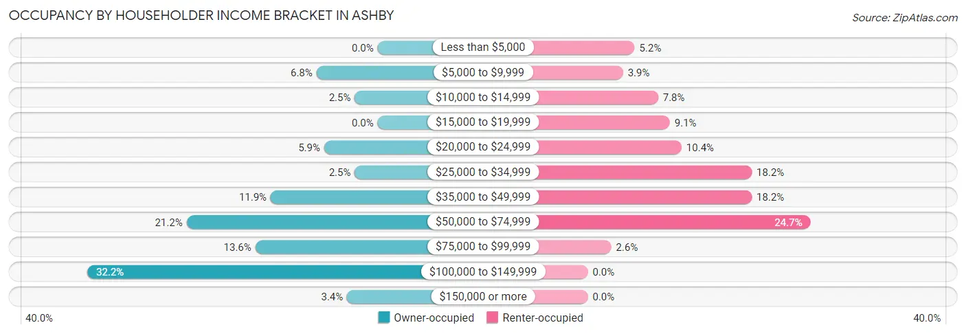Occupancy by Householder Income Bracket in Ashby