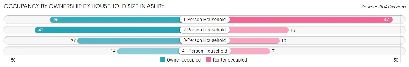 Occupancy by Ownership by Household Size in Ashby