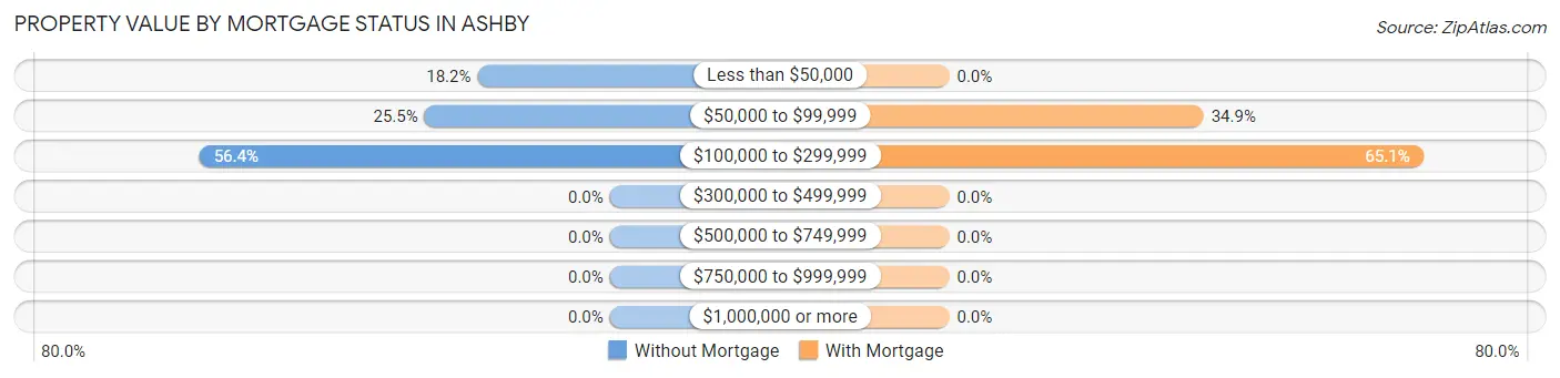Property Value by Mortgage Status in Ashby