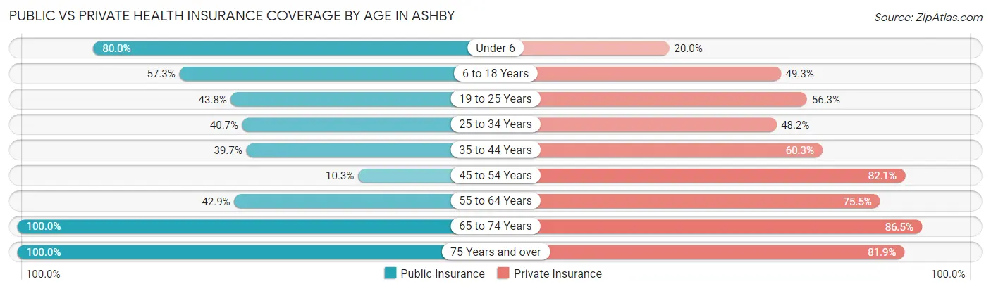 Public vs Private Health Insurance Coverage by Age in Ashby