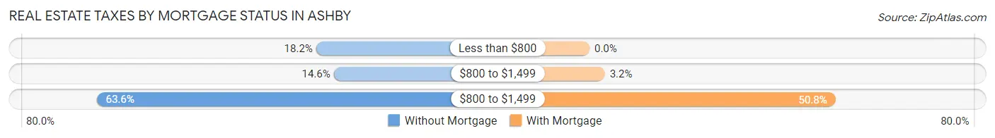 Real Estate Taxes by Mortgage Status in Ashby