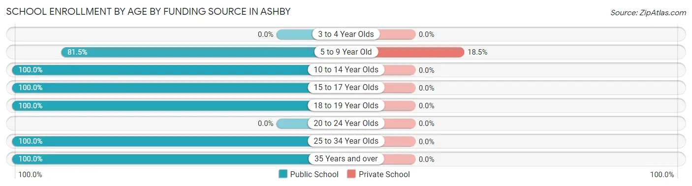 School Enrollment by Age by Funding Source in Ashby