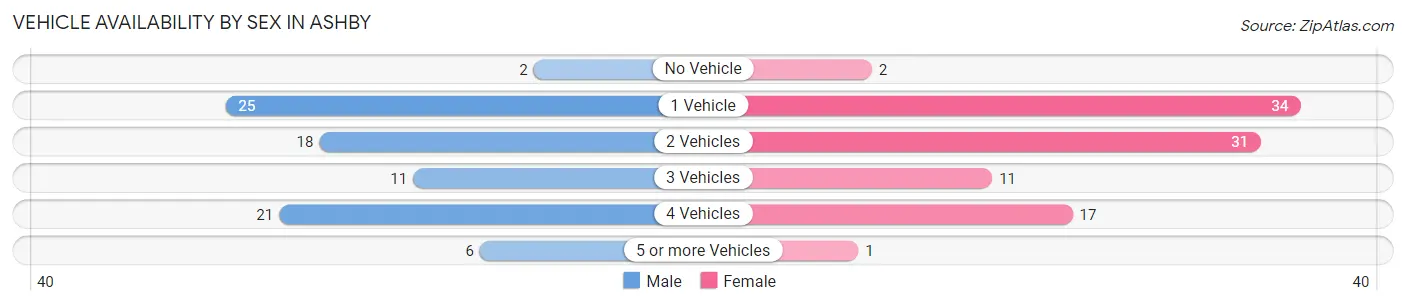 Vehicle Availability by Sex in Ashby