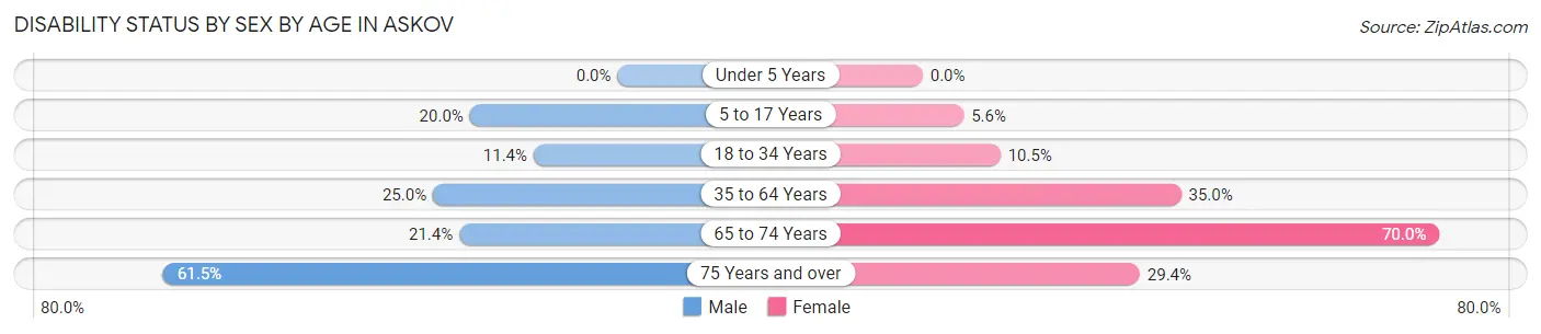 Disability Status by Sex by Age in Askov