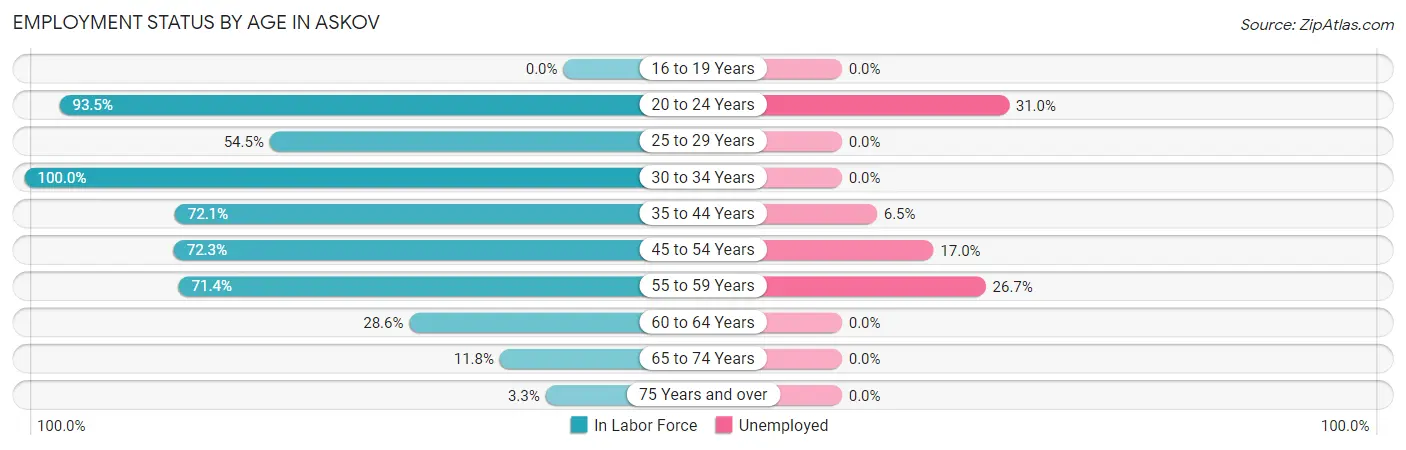 Employment Status by Age in Askov