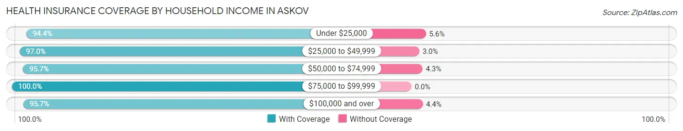 Health Insurance Coverage by Household Income in Askov