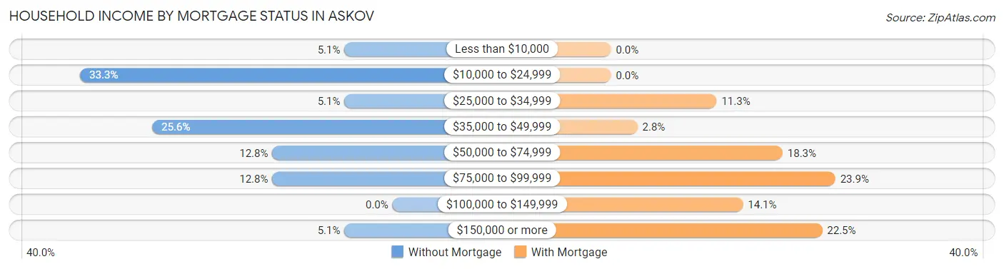 Household Income by Mortgage Status in Askov