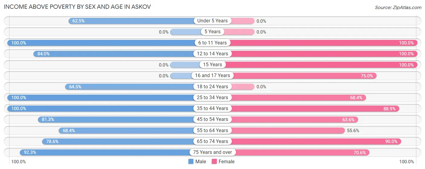 Income Above Poverty by Sex and Age in Askov