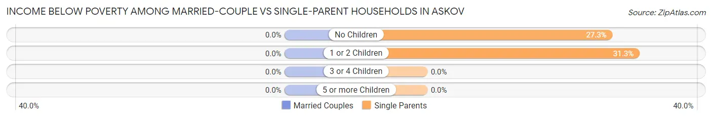 Income Below Poverty Among Married-Couple vs Single-Parent Households in Askov