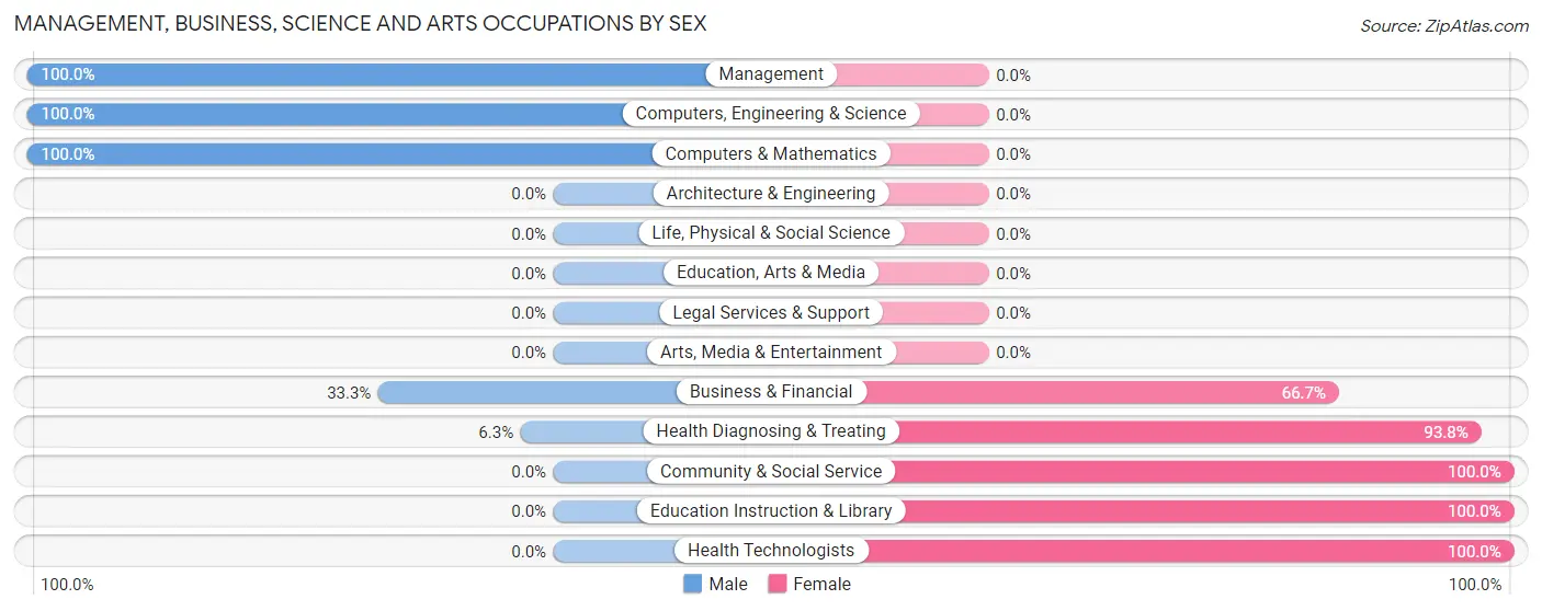 Management, Business, Science and Arts Occupations by Sex in Askov