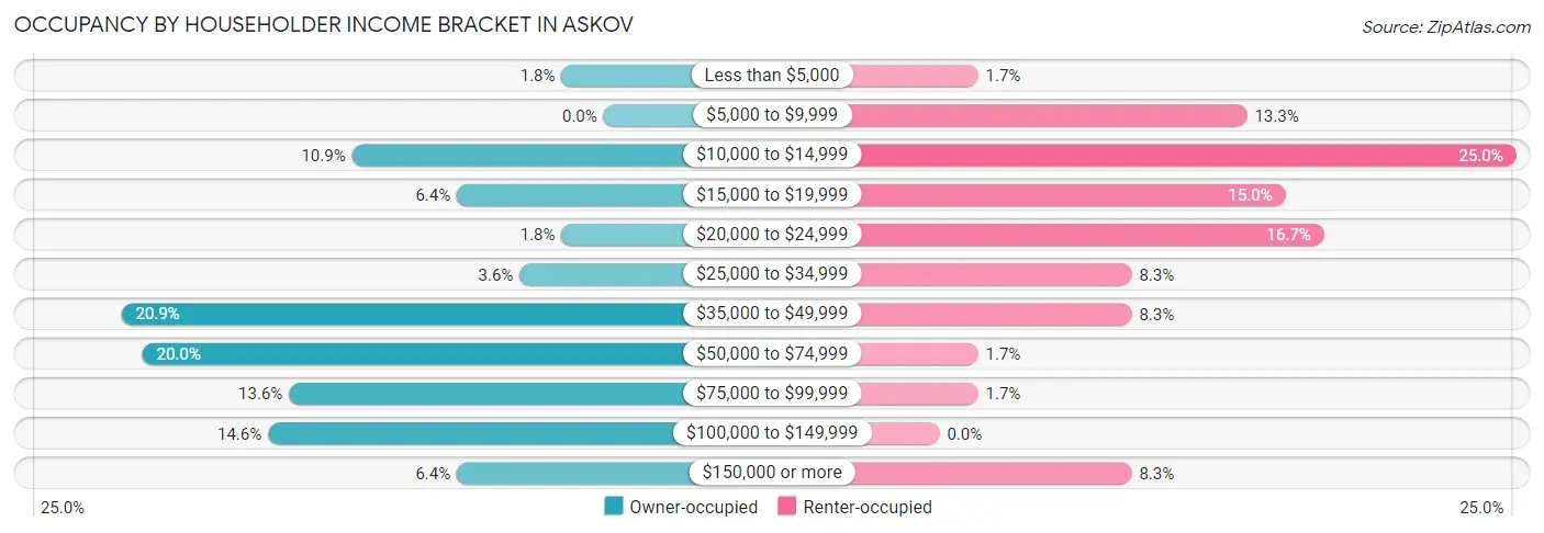 Occupancy by Householder Income Bracket in Askov