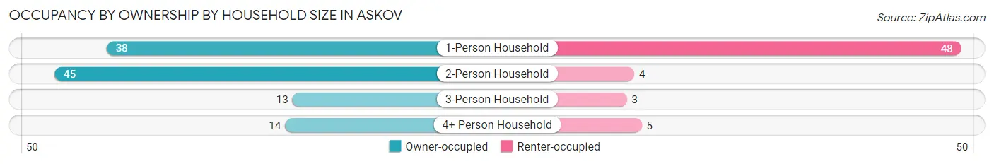 Occupancy by Ownership by Household Size in Askov