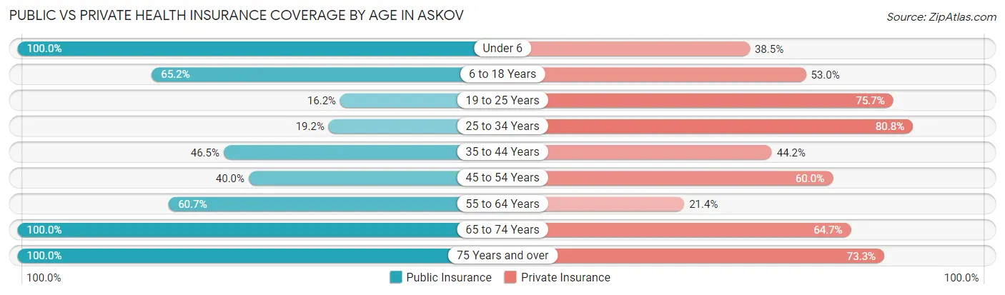 Public vs Private Health Insurance Coverage by Age in Askov