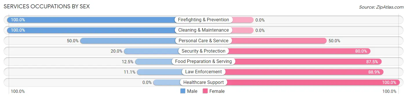 Services Occupations by Sex in Askov