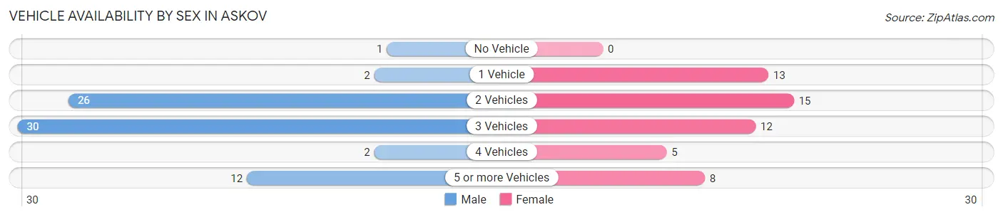Vehicle Availability by Sex in Askov
