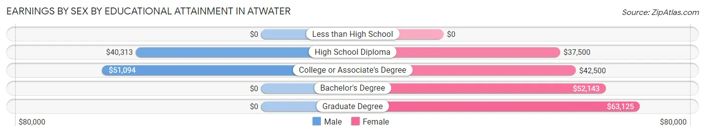 Earnings by Sex by Educational Attainment in Atwater