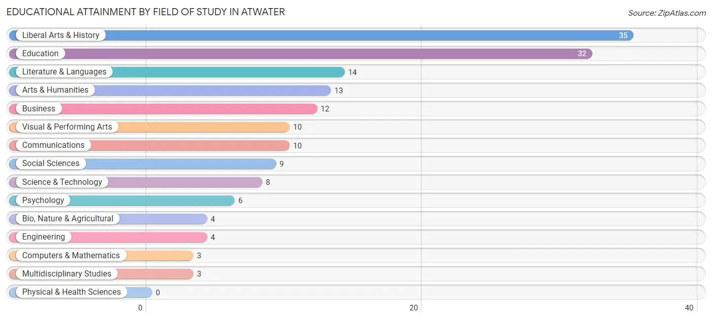 Educational Attainment by Field of Study in Atwater